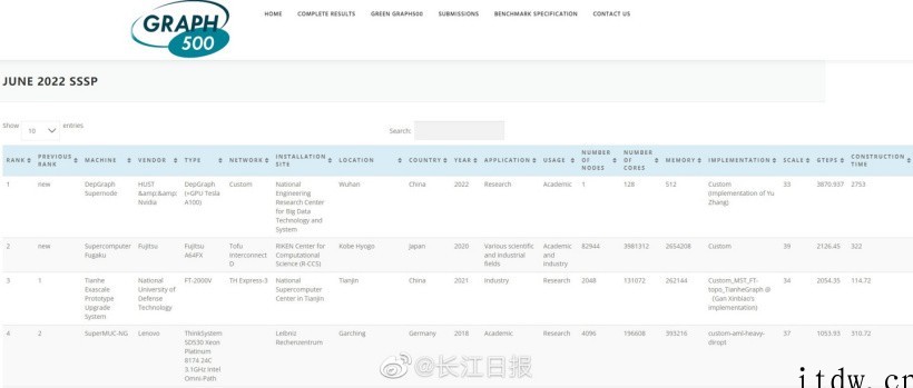 华中科大图计算机 DepGraph 再次打破世界纪录,图计算