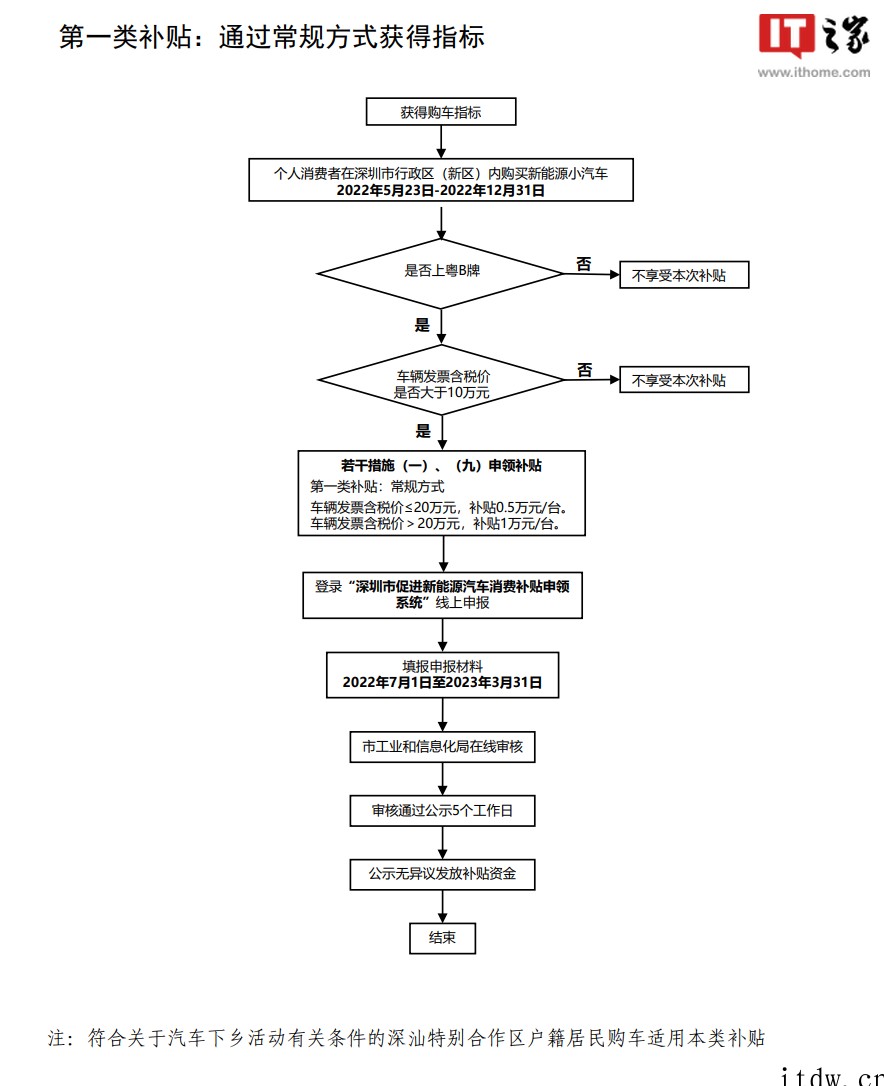 深圳新能源汽车补贴细则公布,最高 2 万元 / 辆,搭载开源