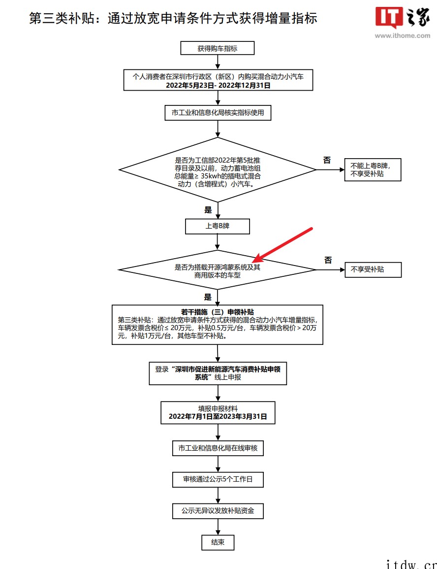深圳新能源汽车补贴细则公布,最高 2 万元 / 辆,搭载开源