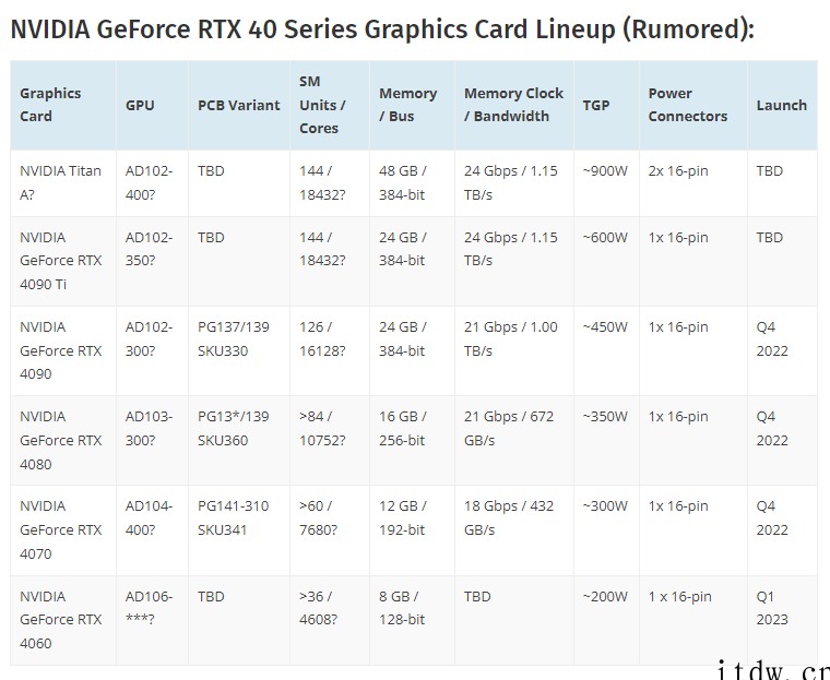 英伟达将于10月推出 GeForce RTX 4090,11