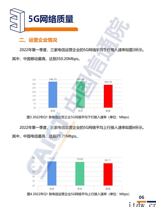 信通院:2022年一季度我国 5G 网络平均下行速率为 33