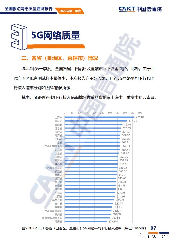 信通院:2022年一季度我国 5G 网络平均下行速率为 33