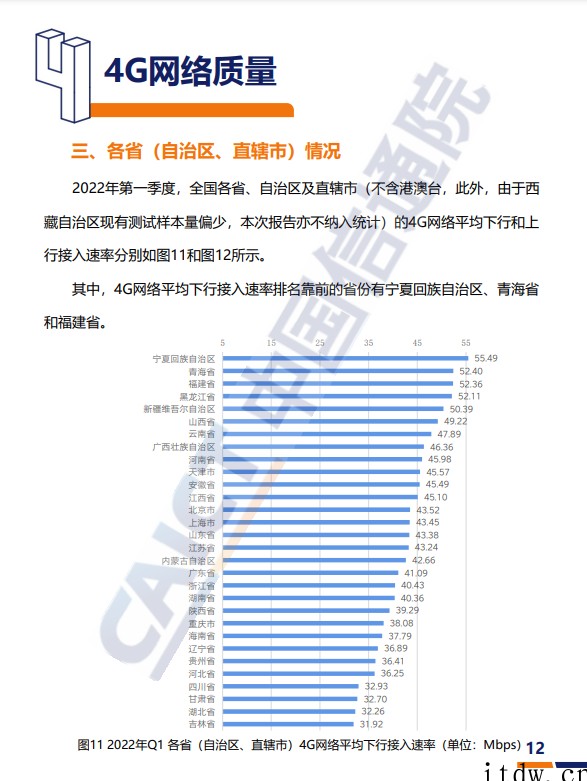 信通院:2022年一季度我国 5G 网络平均下行速率为 33