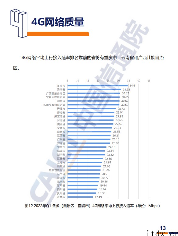 信通院:2022年一季度我国 5G 网络平均下行速率为 33