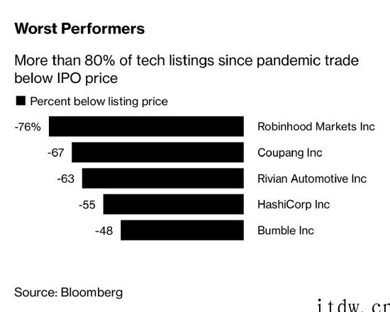 美股科技股集体失宠:疫情期间科技 IPO 八成跌破发行价