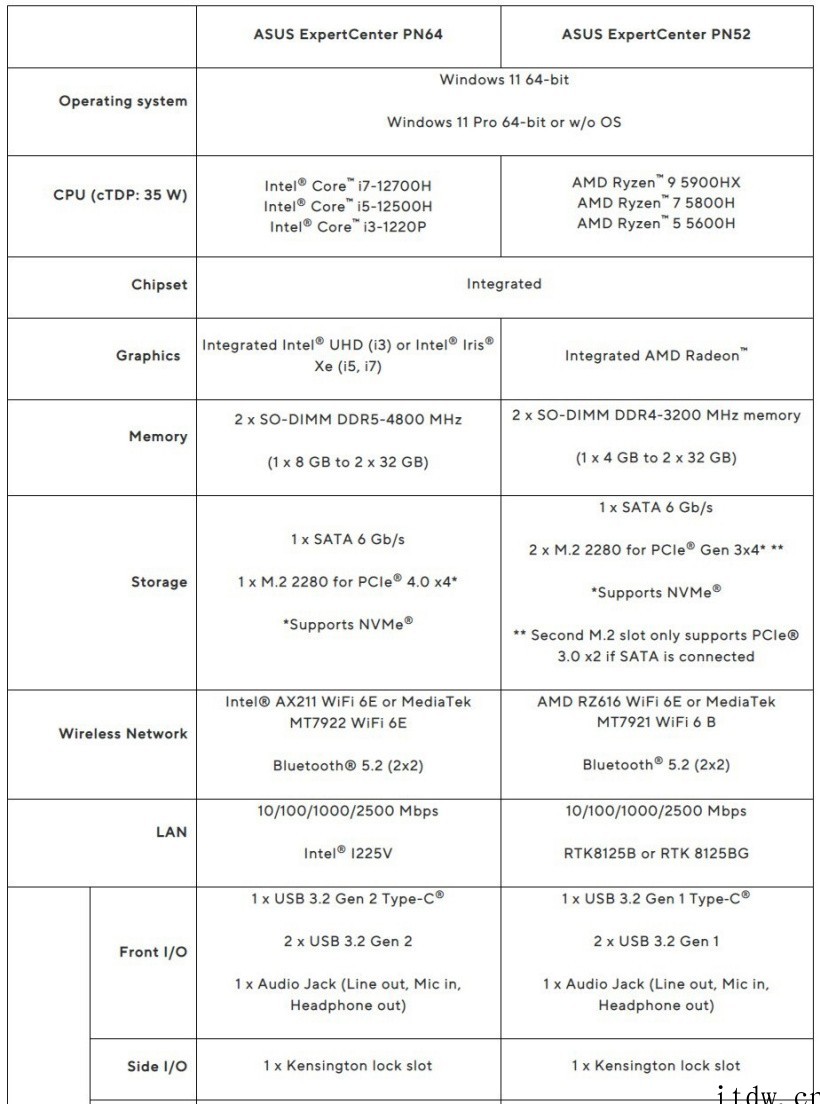 华硕推出新款 PN64 迷你主机:搭载 12 代酷睿 H 处