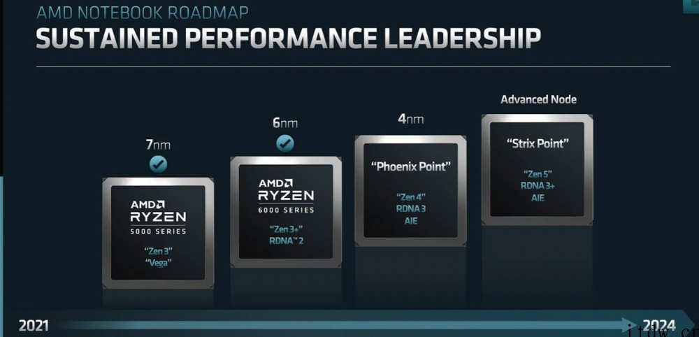 AMD预览新一代移动处理器:Zen4+ RNDA3 核显,4