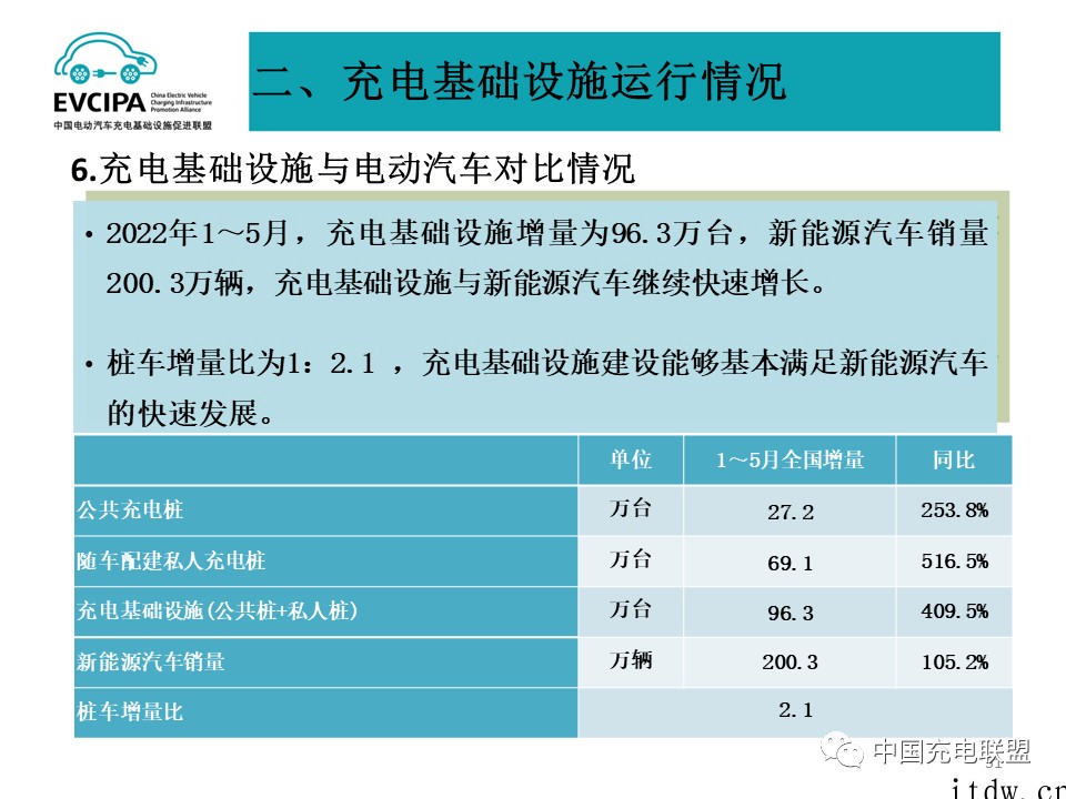 全国5月电动汽车公共充电桩增加 8