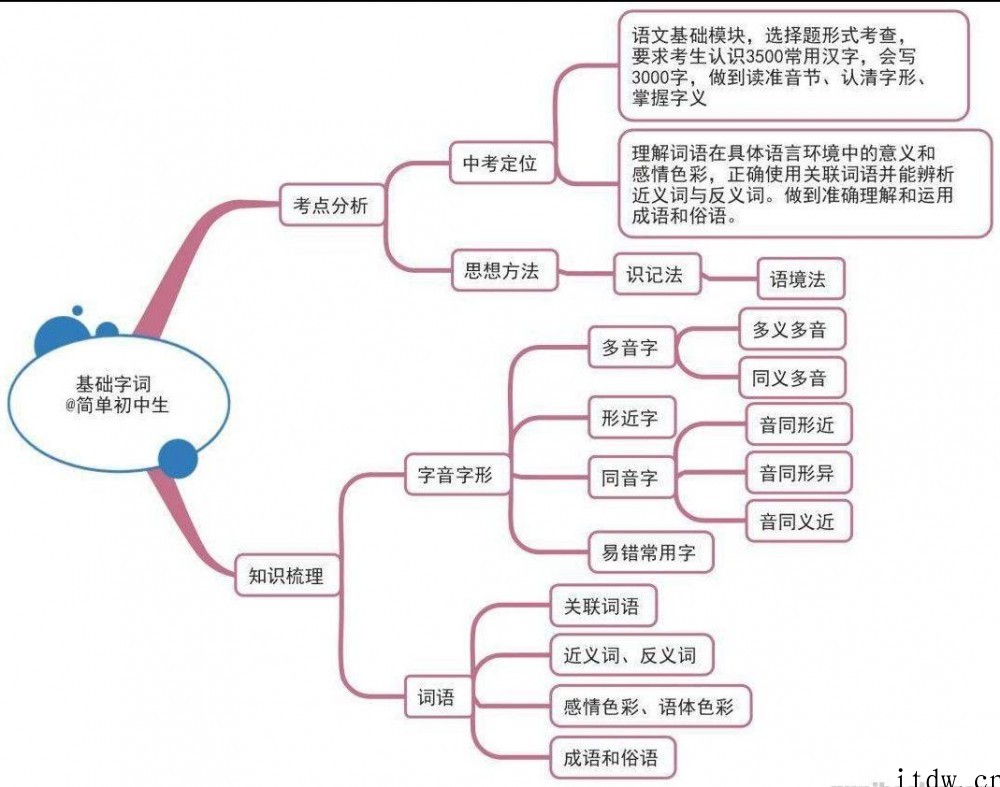 初中各科思维导图全汇总，涵盖3年各科所有知识点PDF文档百度网盘下载