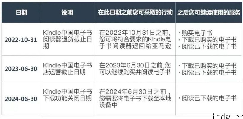 Kindle 停止运营遭质疑,消保委喊话亚马逊:出台更多有利