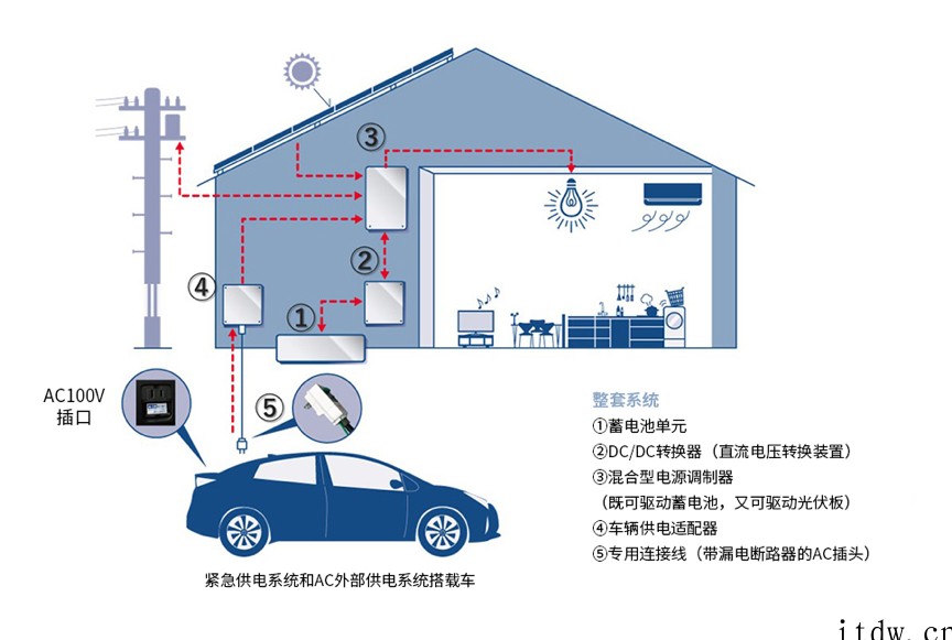 丰田推出家用蓄电池系统,电动汽车储蓄电量可作为家庭备份电源