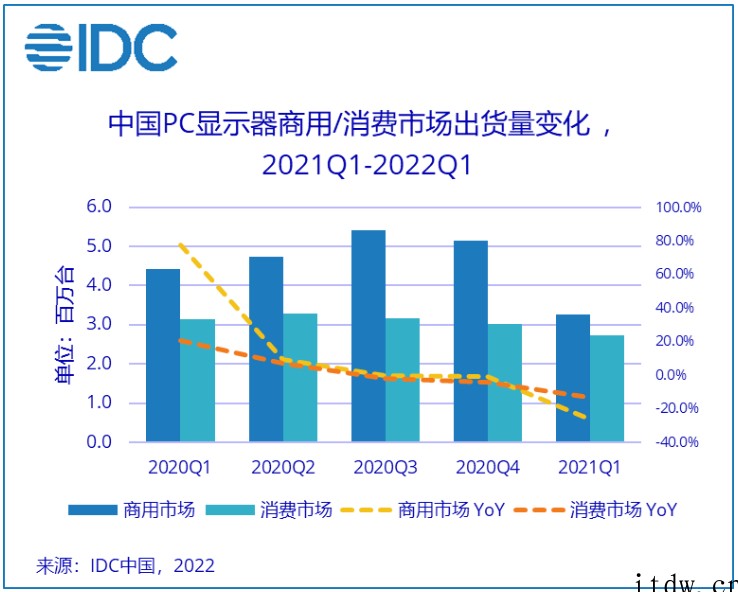 IDC:Q1 中国 PC 显示器出货量 599 万台,同比下