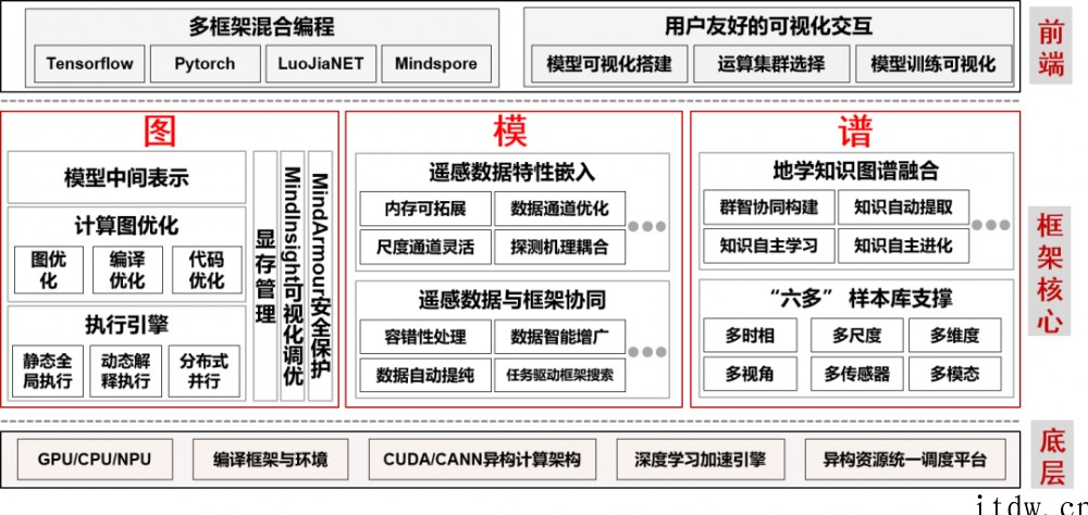 武大与华为联合打造,全球首个遥感影像智能解译深度学习开源框架