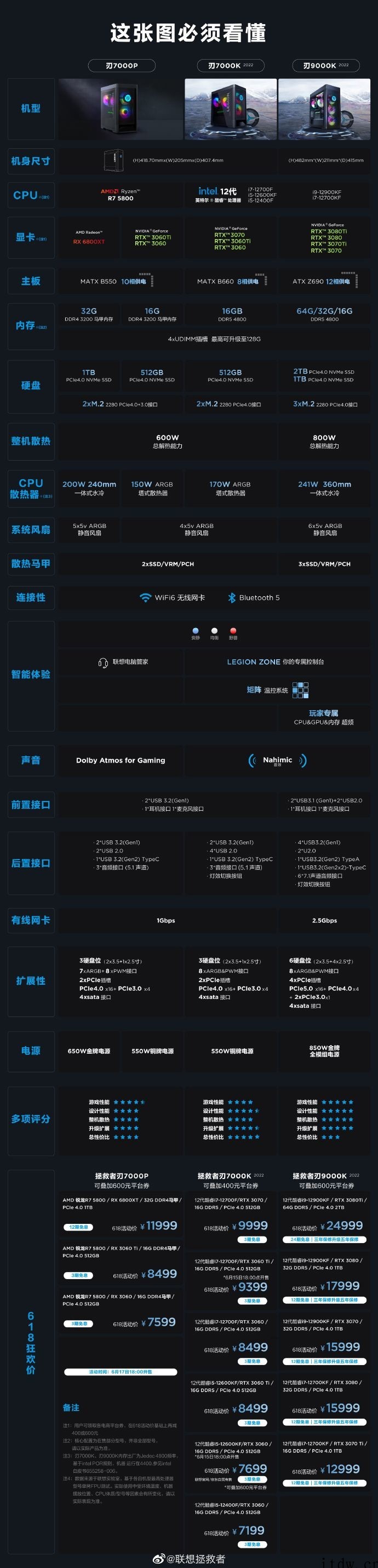 联想拯救者刃 7000K 台式机今晚预售:i5