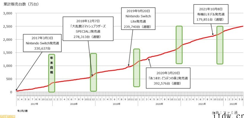 任天堂 Switch 在日本销量已达 2500 万台