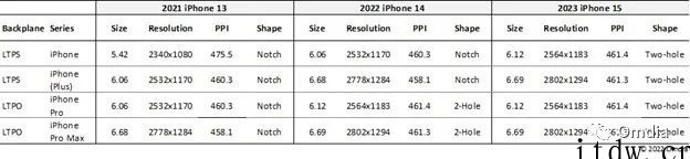 Omdia:三星、LG 和京东方仍是苹果 iPhone 14