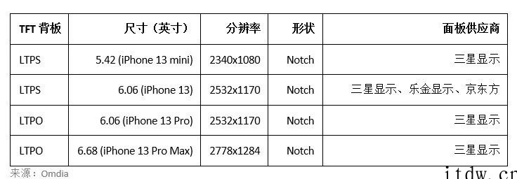 Omdia:三星、LG 和京东方仍是苹果 iPhone 14