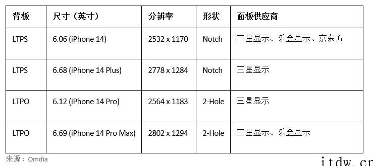 Omdia:三星、LG 和京东方仍是苹果 iPhone 14