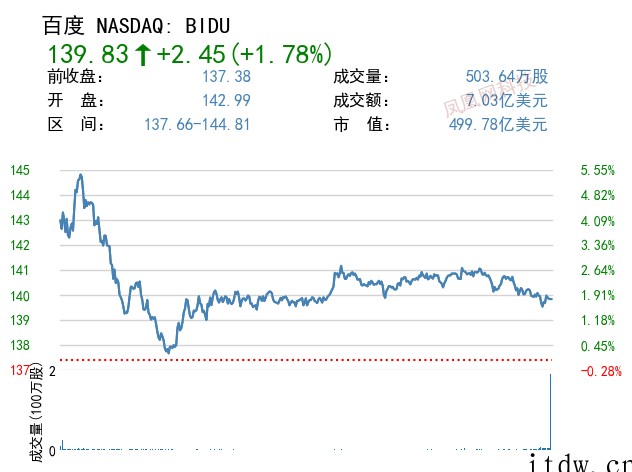 美股涨跌不一:投资者担忧经济增长放缓,中概股新能源汽车板块走