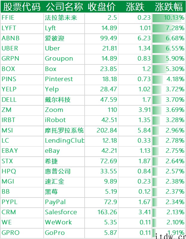 美股涨跌不一:投资者担忧经济增长放缓,中概股新能源汽车板块走