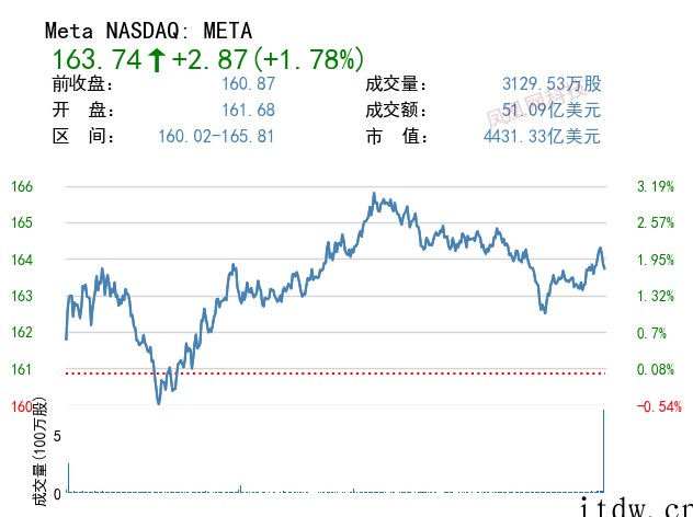 美股涨跌不一:投资者担忧经济增长放缓,中概股新能源汽车板块走