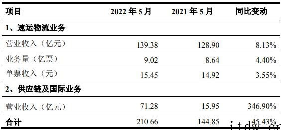 顺丰控股:5月营业收入 210.66 亿元,同比增长 45.