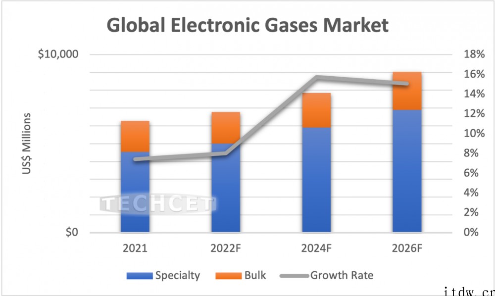 TECHCET:晶圆厂需求旺盛,气,氦气等电子气体市场将继续