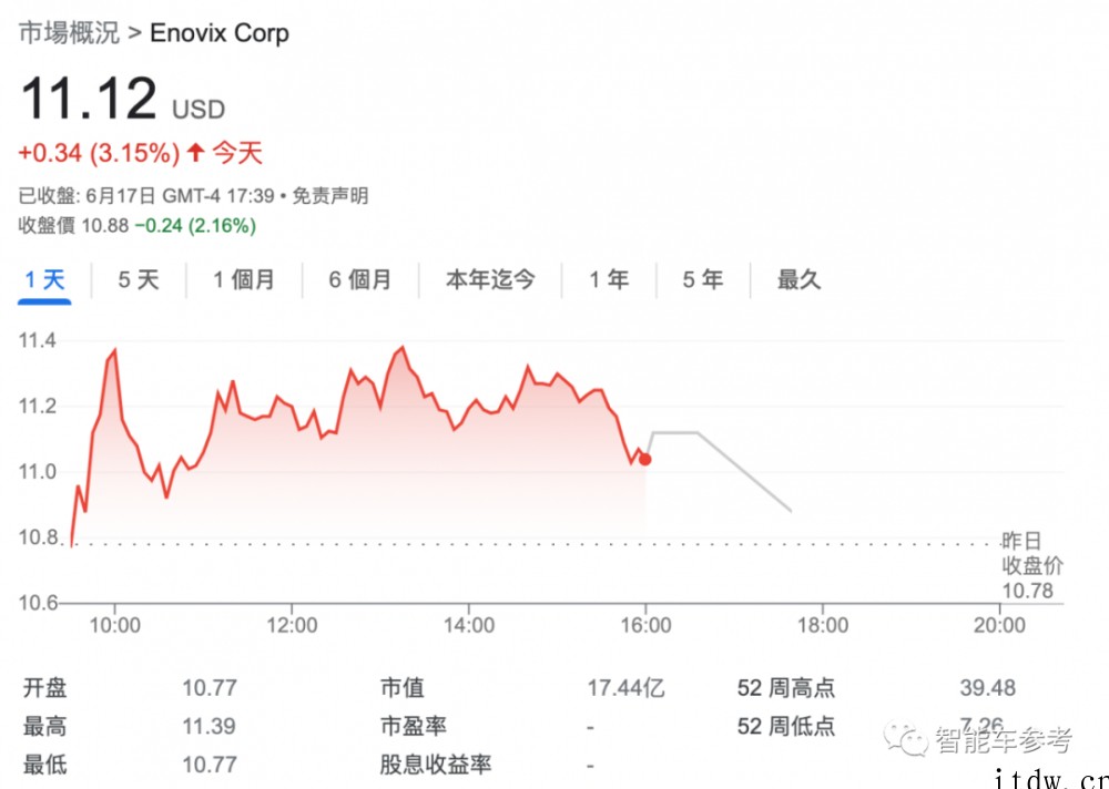 不到10分钟充电 98%,解密 Enovix 公司的 3D