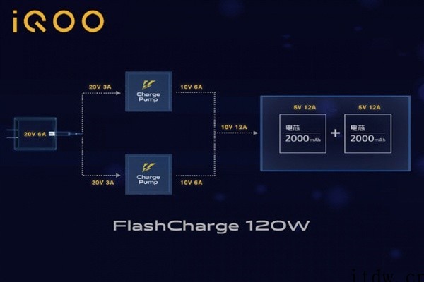 最高200W快充 iQOO 10 Pro 仅需12分钟左右即