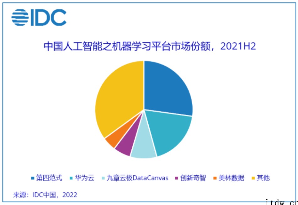 2021 年中国人工智能软件及应用市场规模 52