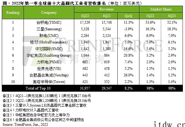 Q1 全球晶圆代工厂营收排行:台积电、三星、联电、格芯、中芯