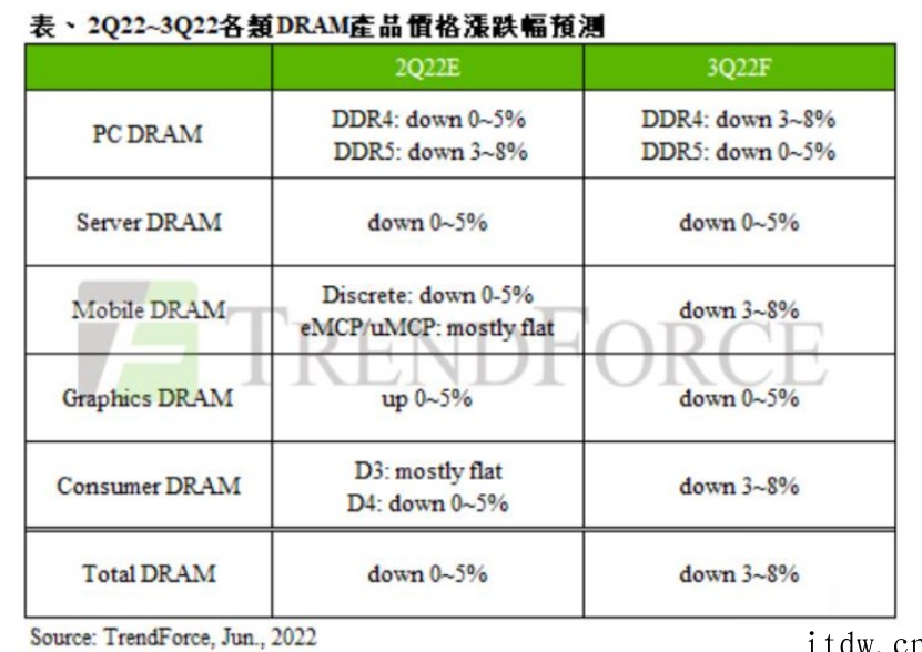 TrendForce:需求仍疲弱,第 3 季 DRAM 价格