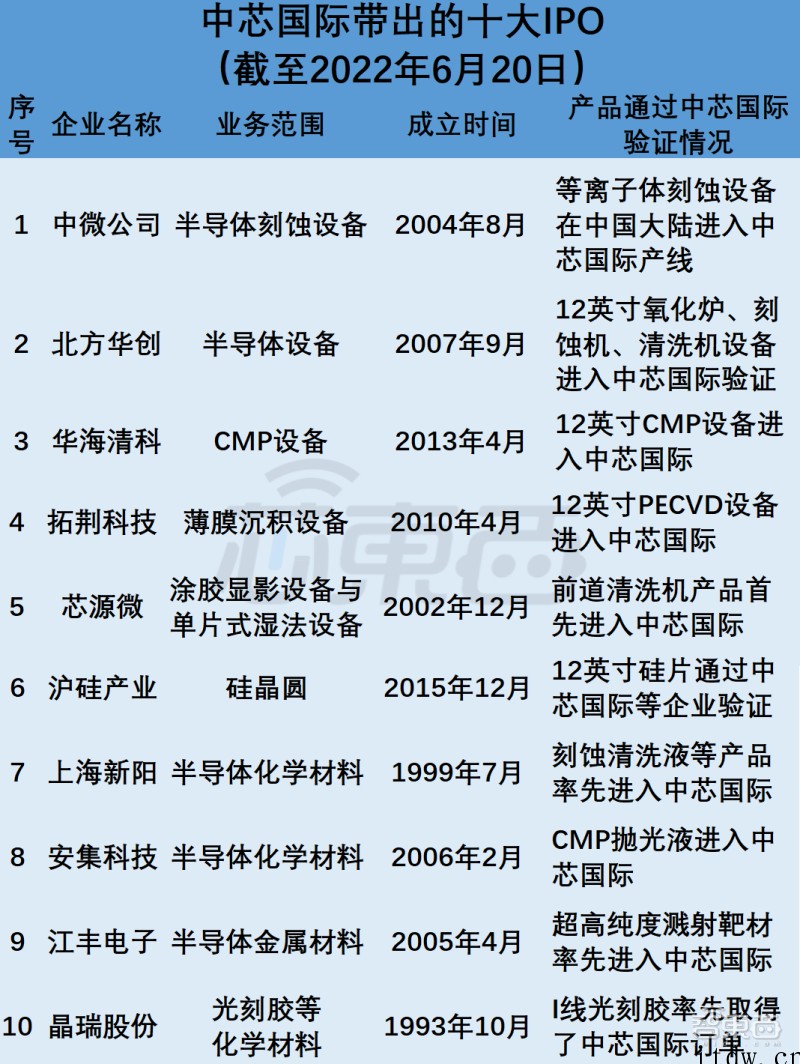 不止晶圆代工,中芯国际捧出 10 个 IPO