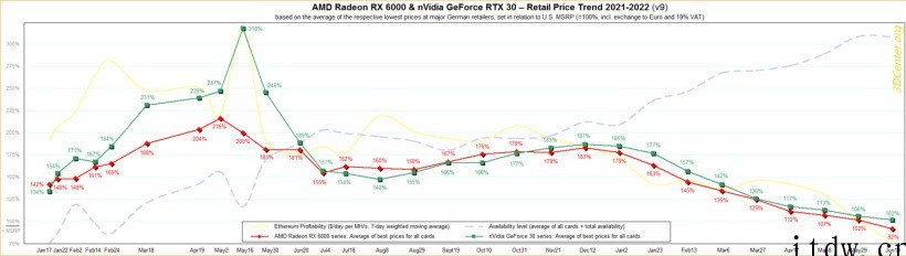 最新调查:欧洲显卡价格恢复正常,部分 AMD GPU 售价甚