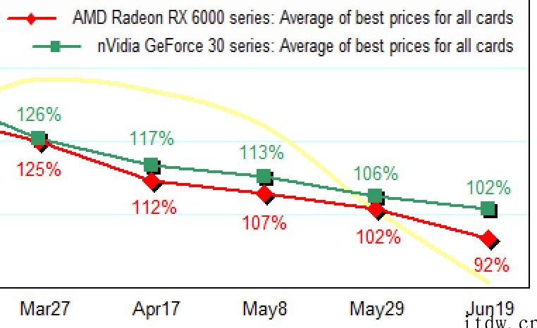 最新调查:欧洲显卡价格恢复正常,部分 AMD GPU 售价甚