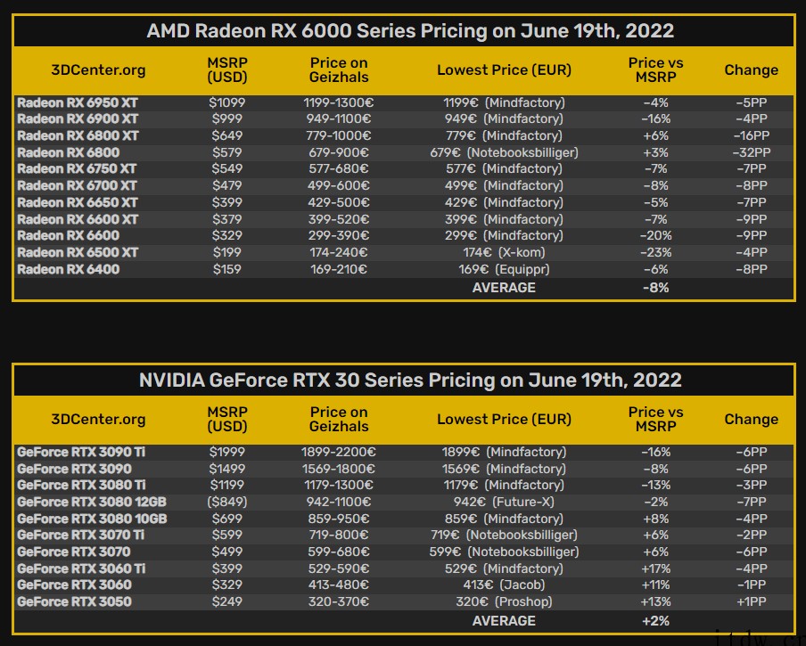 最新调查:欧洲显卡价格恢复正常,部分 AMD GPU 售价甚