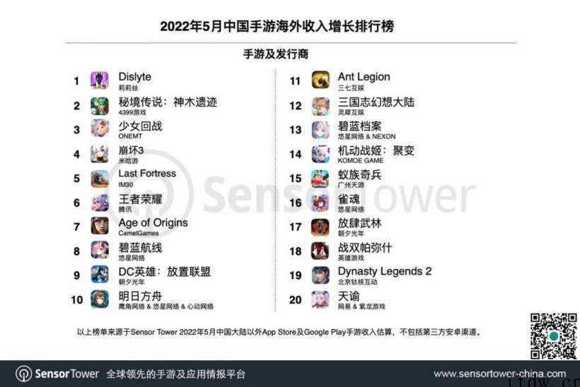 Sensor Tower 公布 5 月成功出海的中国手游:腾
