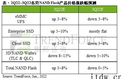 集邦:预计 NAND Flash 市场第三季度供过于求,价格