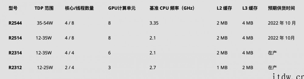 AMD推出锐龙嵌入式 R2000 处理器,可用于瘦客户机