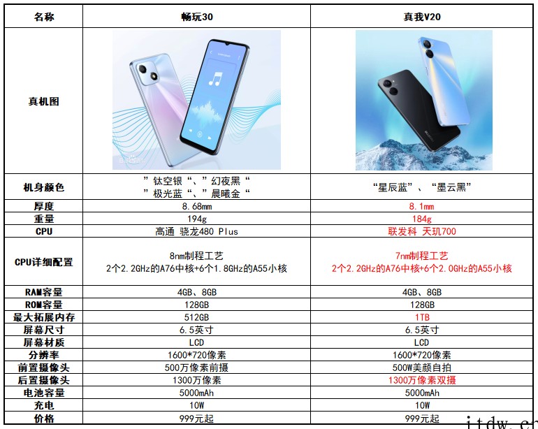 千元 5G 手机选谁?真我 V20 与荣耀畅玩 30 详细配