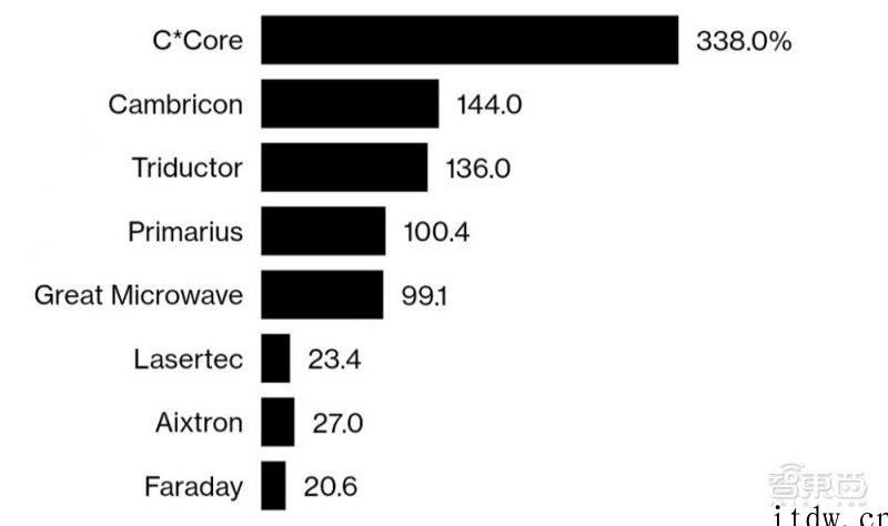 全球TOP20 增速最快芯片企业,中国独占 19 家