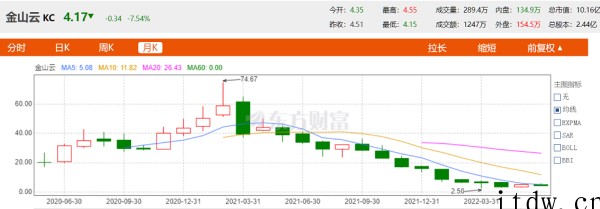 雷军赌了十年的金山云:年亏 15 亿、股价跌去 80%,高度