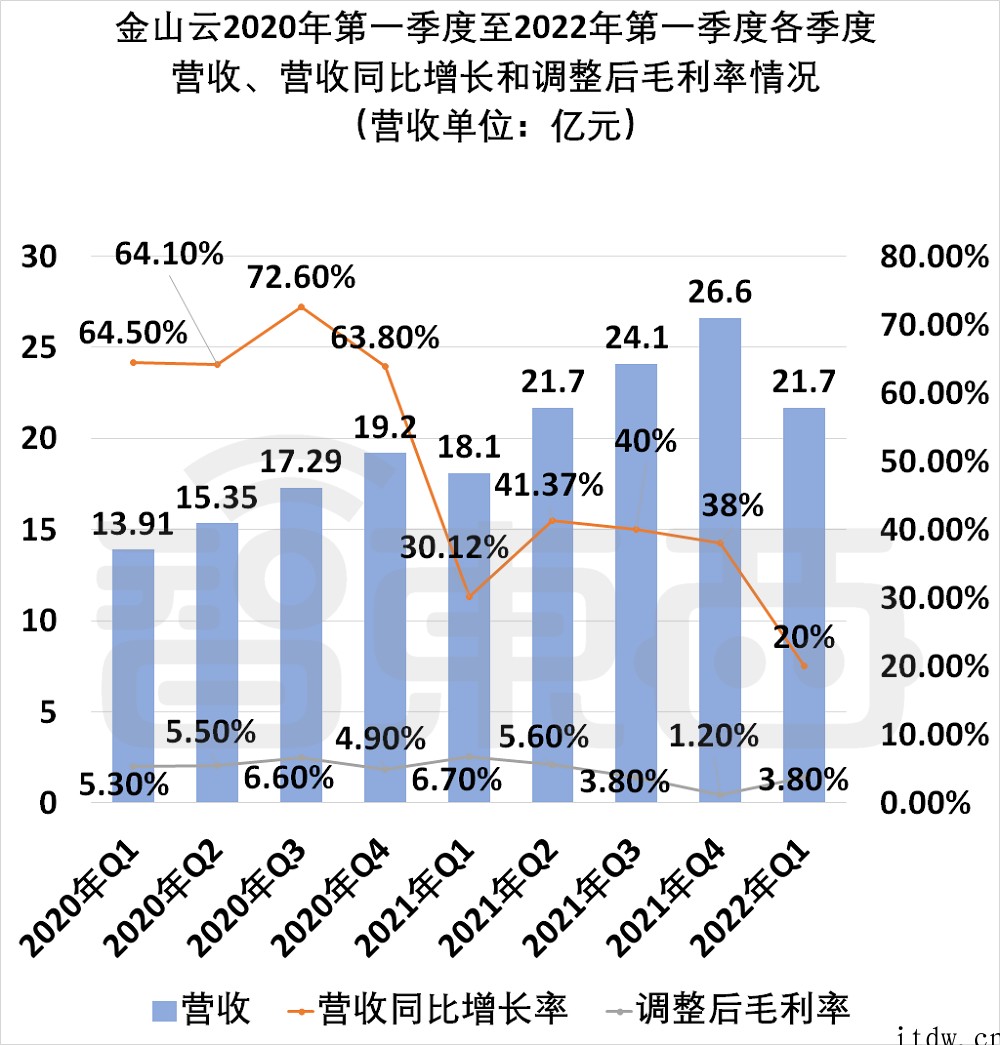 雷军赌了十年的金山云:年亏 15 亿、股价跌去 80%,高度