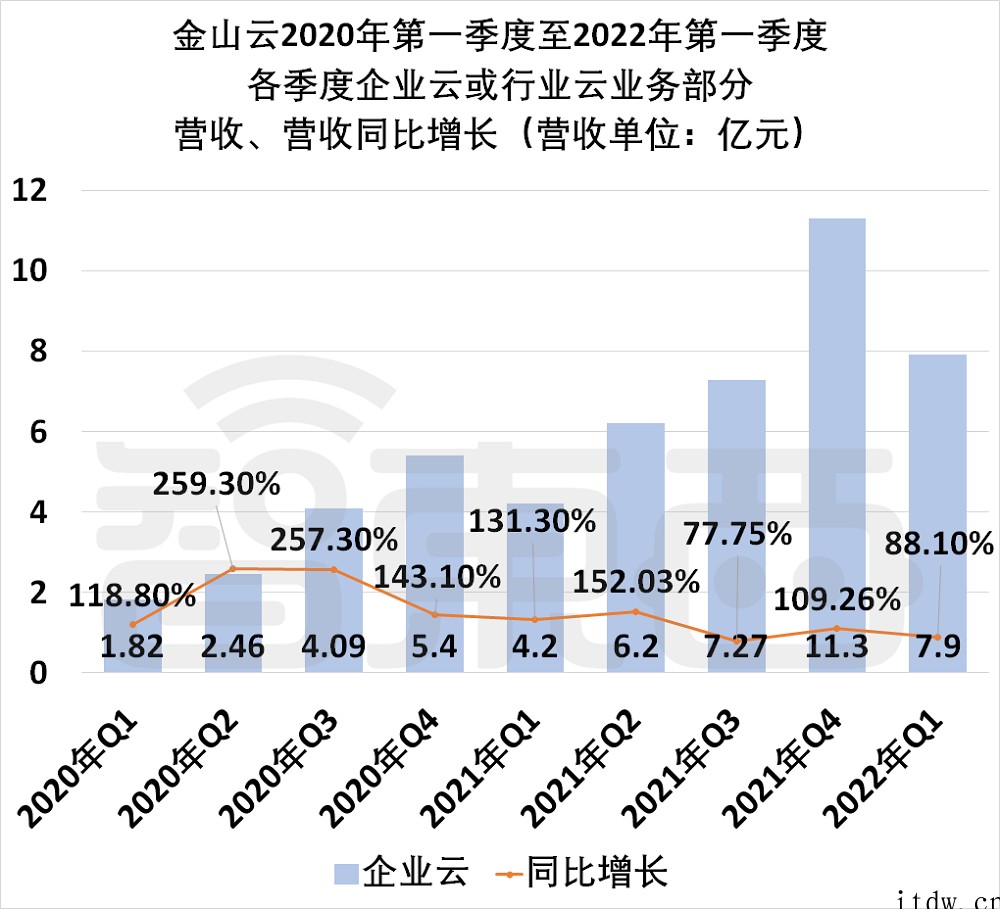 雷军赌了十年的金山云:年亏 15 亿、股价跌去 80%,高度