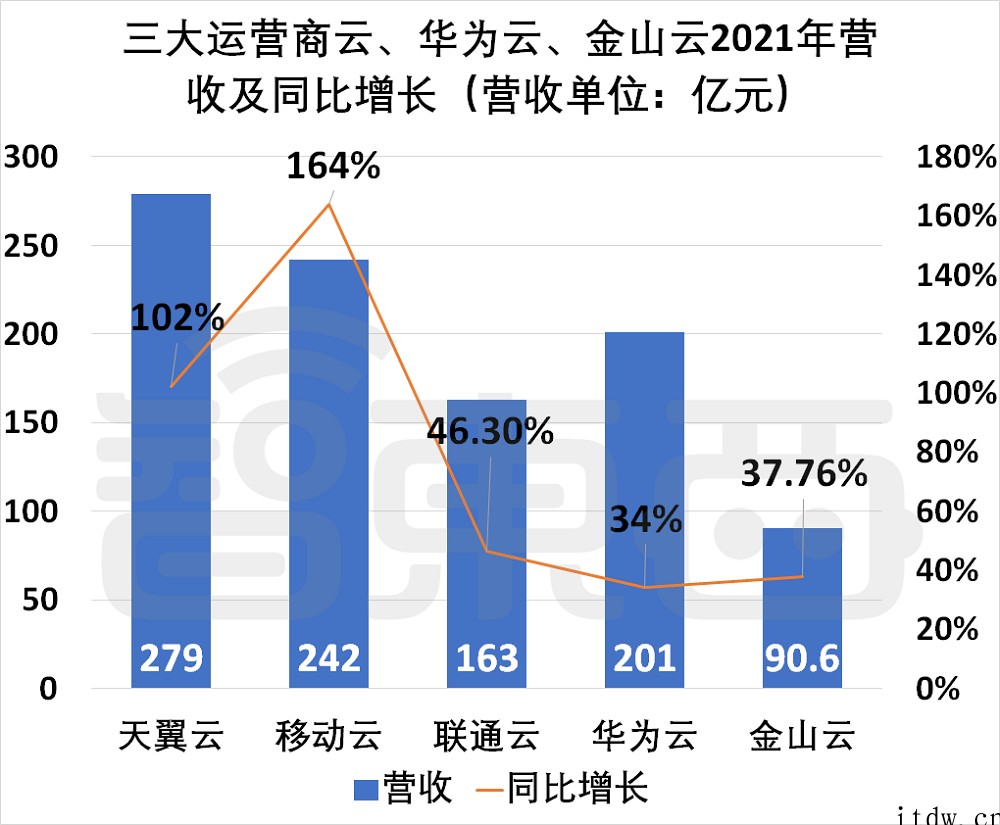 雷军赌了十年的金山云:年亏 15 亿、股价跌去 80%,高度