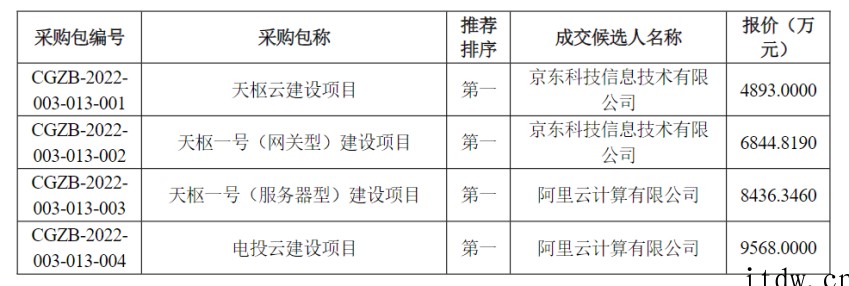 京东云与阿里云瓜分国家电投 3 亿大单