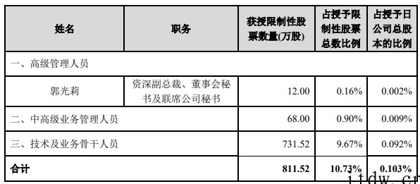 中芯国际:向 1175 名激励对象授予 811