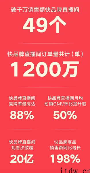 快手发布 616 快品牌战报:破千万销售额直播间 49 个,