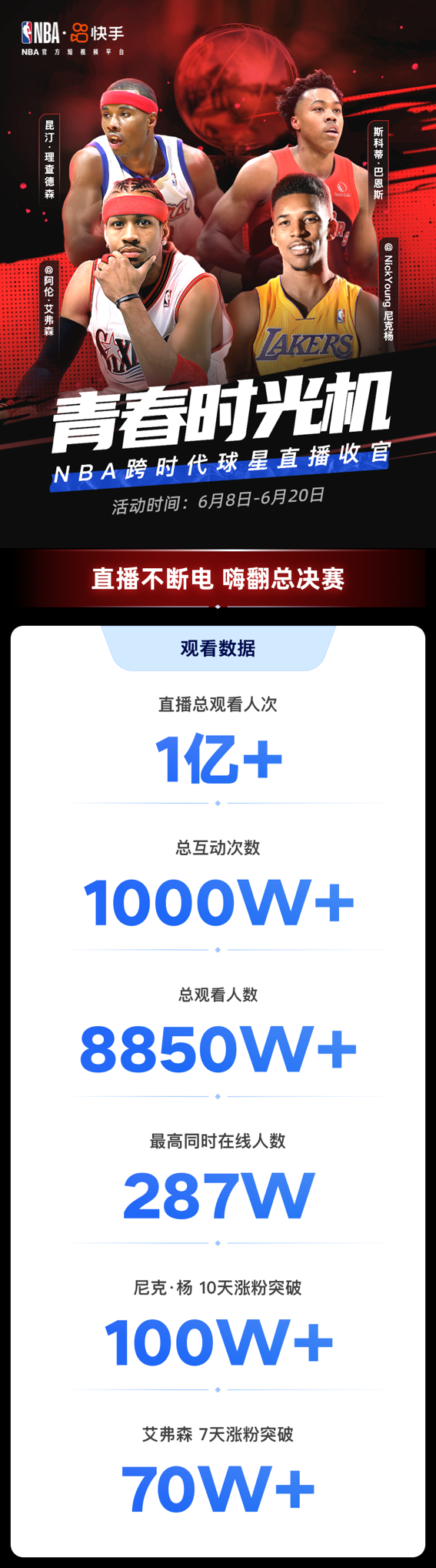 相关视频总播放量640亿!快手发布 NBA 本赛季观赛报告