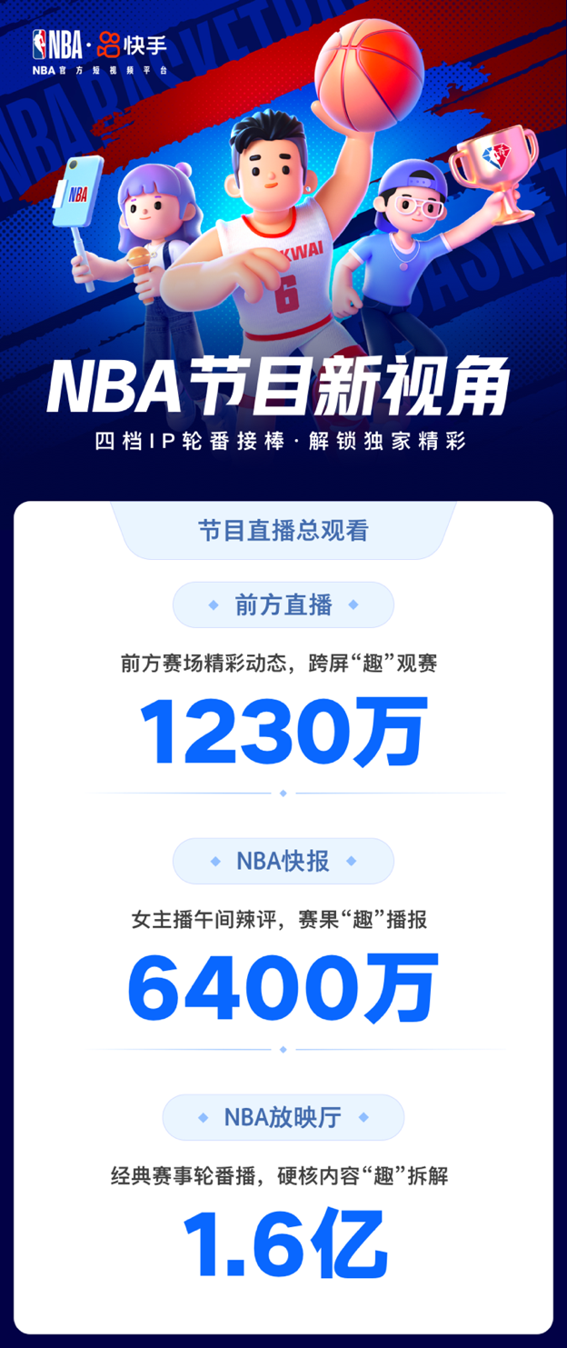 相关视频总播放量640亿!快手发布 NBA 本赛季观赛报告